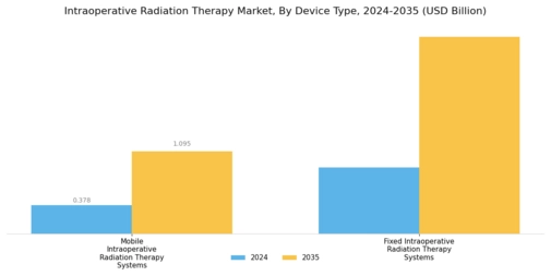 Intraoperative Radiation Therapy Market Segment Image 1