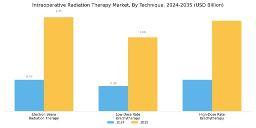 Intraoperative Radiation Therapy Market Segment Image 2