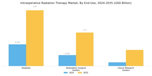 Intraoperative Radiation Therapy Market Segment Image 3