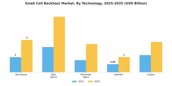 Small Cell Backhaul Market
 Segment Image 0