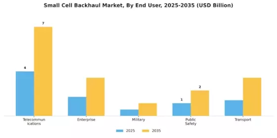 Small Cell Backhaul Market
 Segment Image 1