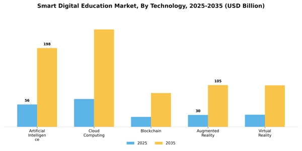 Smart Digital Education Market Segment Image 3