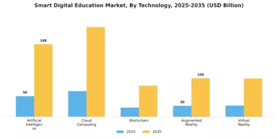 Smart Digital Education Market Segment Image 0
