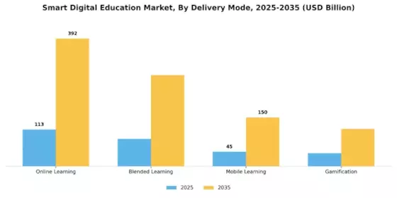 Smart Digital Education Market Segment Image 2