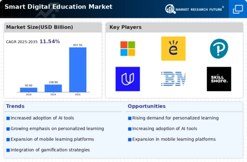 Smart Digital Education Market Infographic