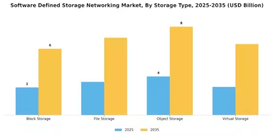 Software Defined Storage Networking Market Segment Image 1