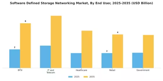 Software Defined Storage Networking Market Segment Image 2