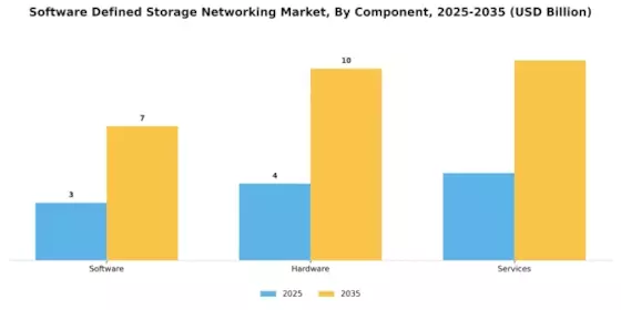 Software Defined Storage Networking Market Segment Image 3