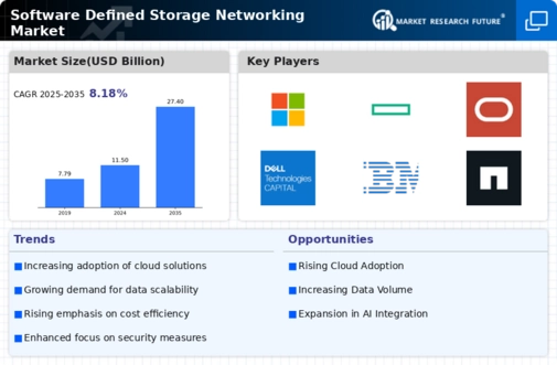 Software Defined Storage Networking Market Infographic