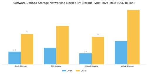 Software Defined Storage Networking Market Segment Image 1