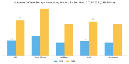 Software Defined Storage Networking Market Segment Image 2