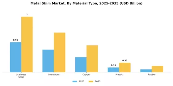 Metal Shim Market Segment Image 0