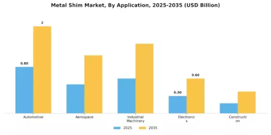 Metal Shim Market Segment Image 2