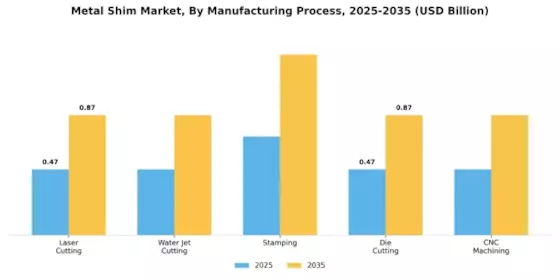 Metal Shim Market Segment Image 3