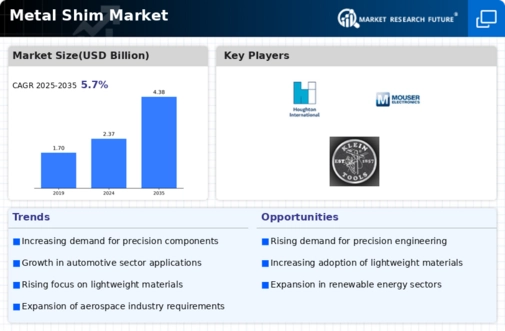Metal Shim Market Infographic