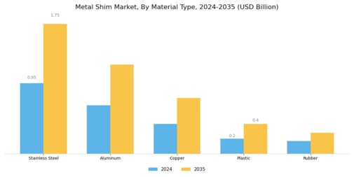 Metal Shim Market Segment Image 0