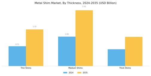 Metal Shim Market Segment Image 1