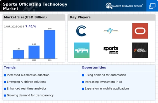 Sports Officiating Technology Market Infographic
