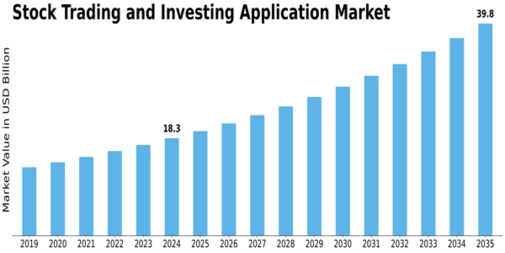 Stock Trading Investing Application Market Size