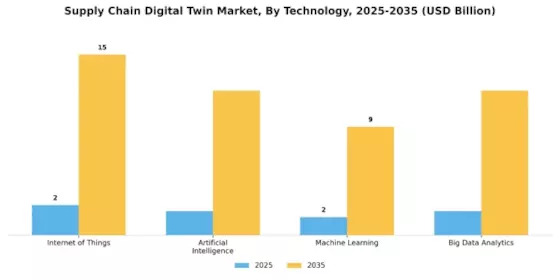 Supply Chain Digital Twin Market Segment Image 1