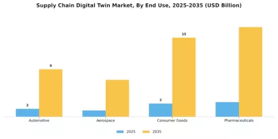 Supply Chain Digital Twin Market Segment Image 2