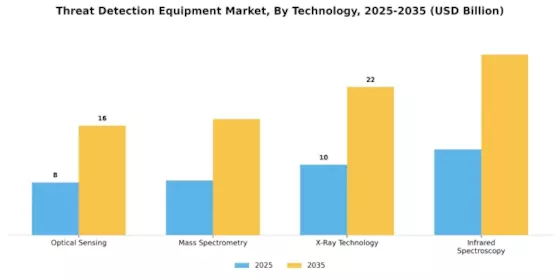 Threat Detection Equipment Market Segment Image 2
