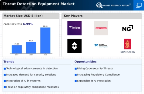 Threat Detection Equipment Market Infographic