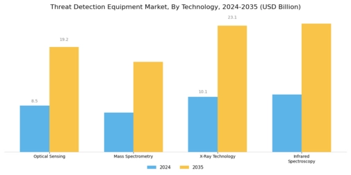 Threat Detection Equipment Market Segment Image 2