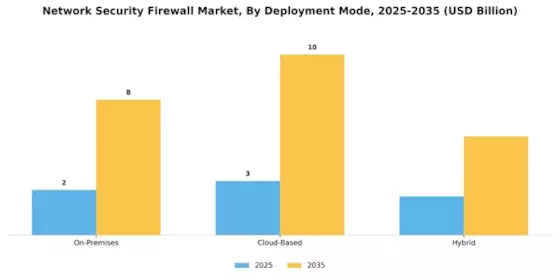 Network Security Firewall Market Segment Image 0