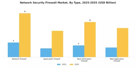 Network Security Firewall Market Segment Image 1