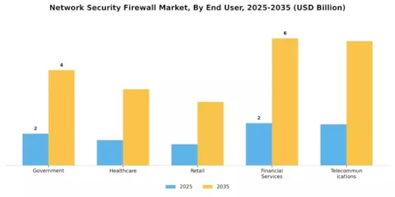 Network Security Firewall Market Segment Image 3