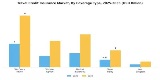 Travel Credit Insurance Market Segment Image 0