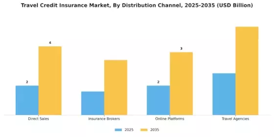Travel Credit Insurance Market Segment Image 1