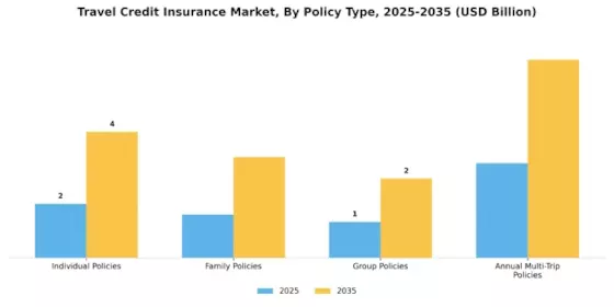 Travel Credit Insurance Market Segment Image 2