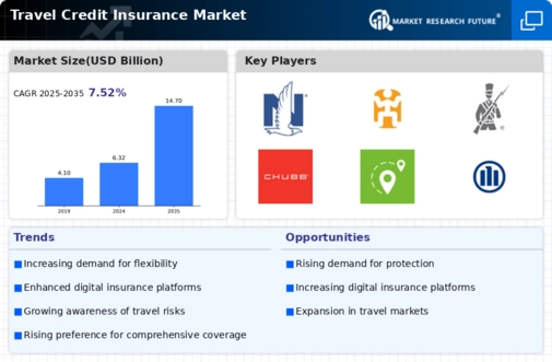 Travel Credit Insurance Market Infographic