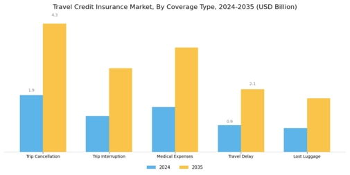 Travel Credit Insurance Market Segment Image 0