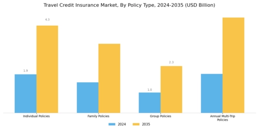 Travel Credit Insurance Market Segment Image 2