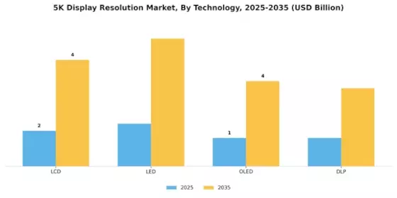 5K Display Resolution Market Segment Image 3