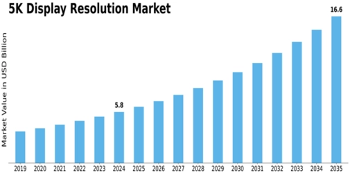 5K Display Resolution Market Size
