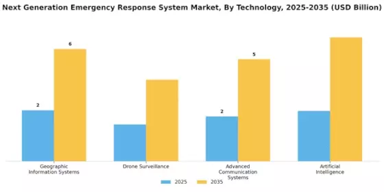 Next Generation Emergency Response System Market Segment Image 1