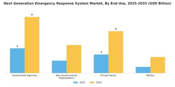 Next Generation Emergency Response System Market Segment Image 2