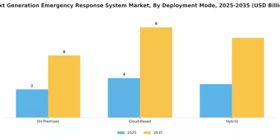 Next Generation Emergency Response System Market Segment Image 3