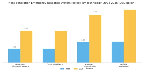 Next Generation Emergency Response System Market Segment Image 1