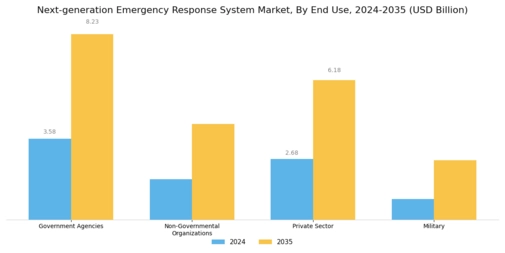 Next Generation Emergency Response System Market Segment Image 2