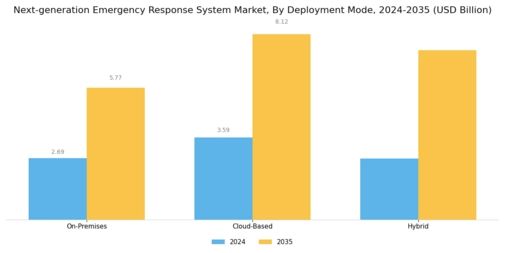 Next Generation Emergency Response System Market Segment Image 3