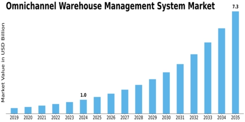 Omni Channel Warehouse Management System Market Size