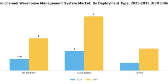 Omni Channel Warehouse Management System Market Segment Image 0