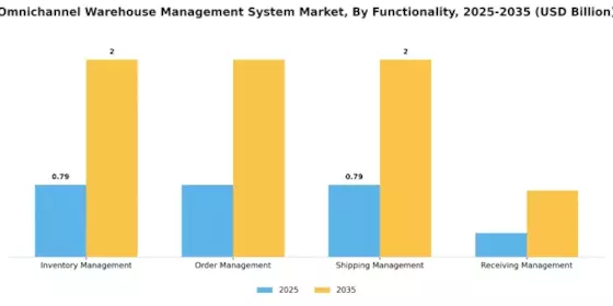 Omni Channel Warehouse Management System Market Segment Image 1