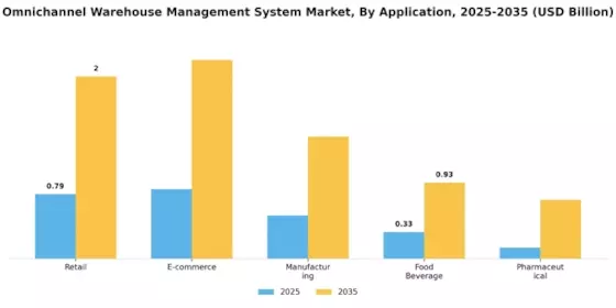 Omni Channel Warehouse Management System Market Segment Image 2