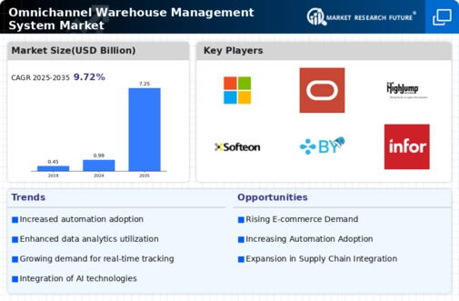 Omni Channel Warehouse Management System Market Infographic